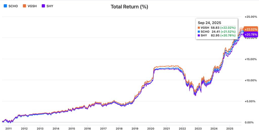 SCHO (Schwab Short-Term U.S. Treasury ETF)