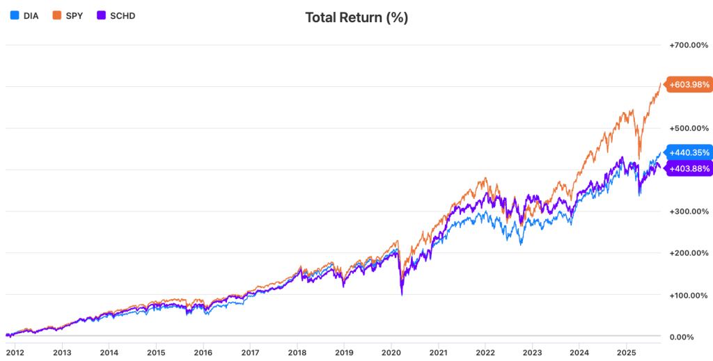 SCHD (Schwab U.S. Dividend Equity ETF)