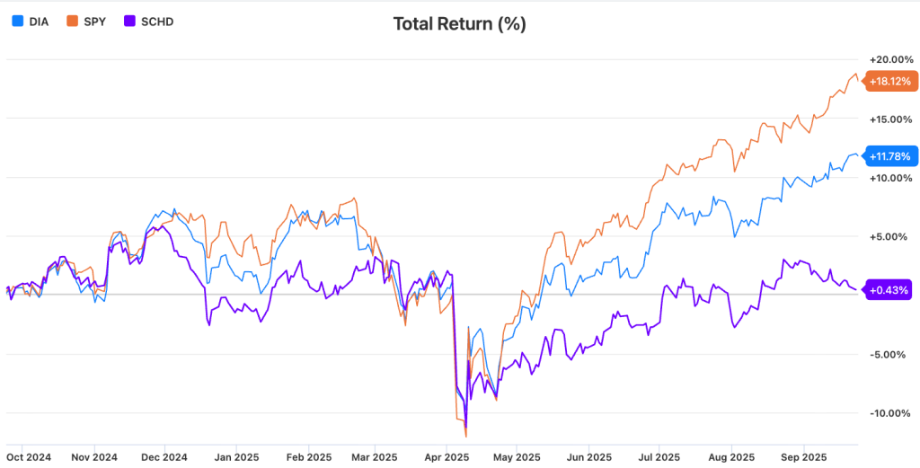 SCHD와 S&P500(SPY) 1년 성과 비교 분석 그래프