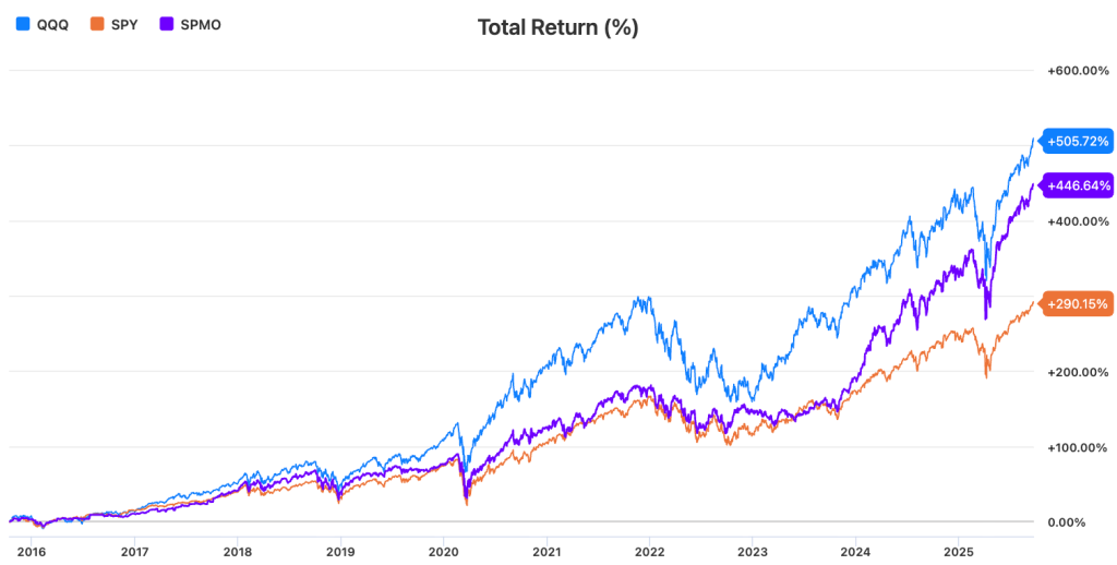 SPMO (Invesco S&P 500 Momentum ETF)
