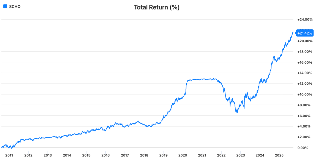 SCHO (Schwab Short-Term U.S. Treasury ETF)