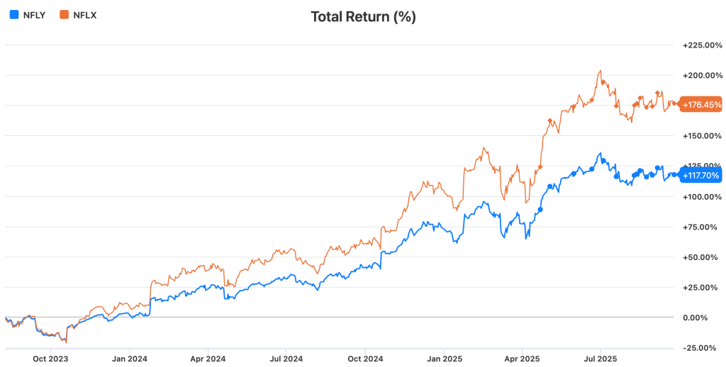 NFLY(YieldMax NFLX Option Income Strategy ETF)