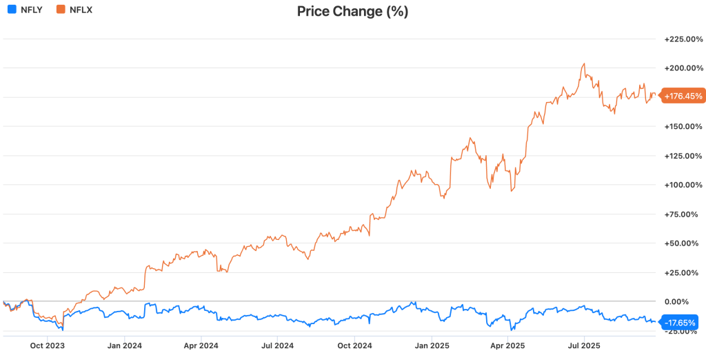 NFLY(YieldMax NFLX Option Income Strategy ETF)