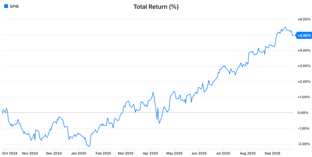 SPIB (SPDR Portfolio Intermediate Term Corporate Bond ETF)