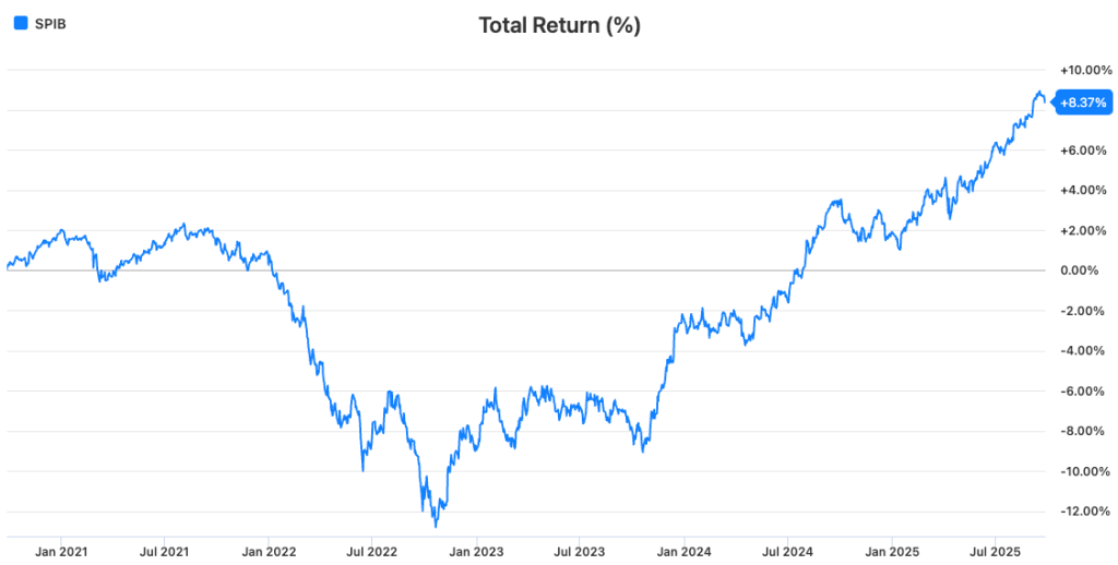 SPIB (SPDR Portfolio Intermediate Term Corporate Bond ETF)