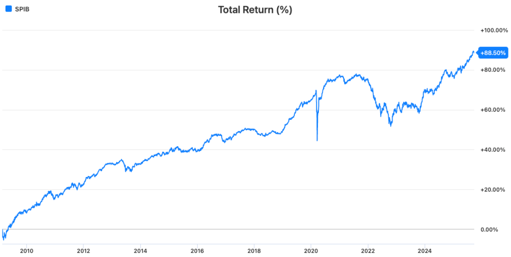 SPIB (SPDR Portfolio Intermediate Term Corporate Bond ETF)