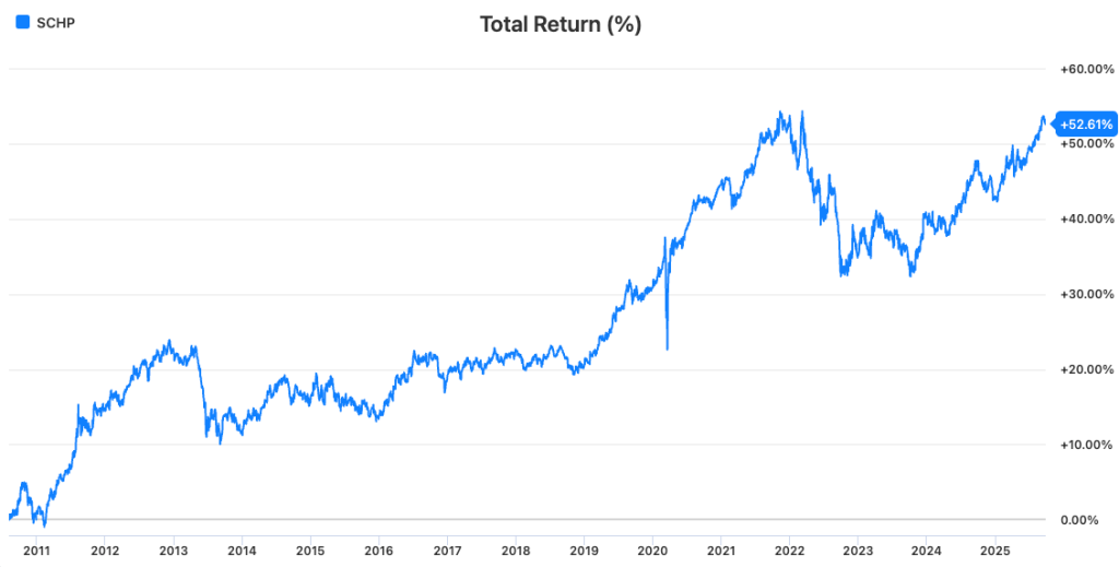 SCHP (Schwab U.S. TIPS ETF)