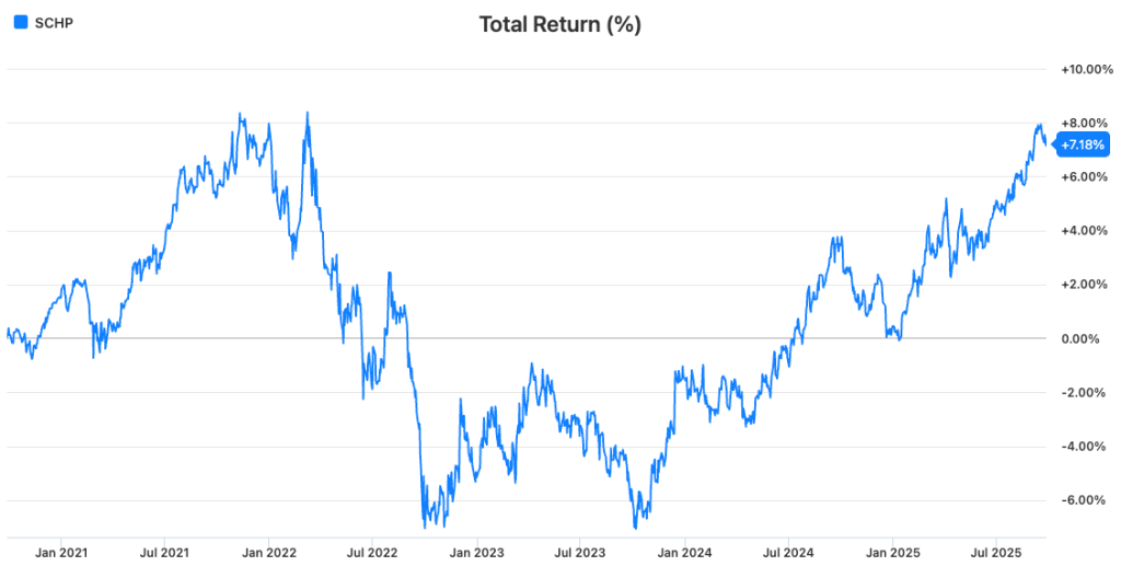 SCHP (Schwab U.S. TIPS ETF)