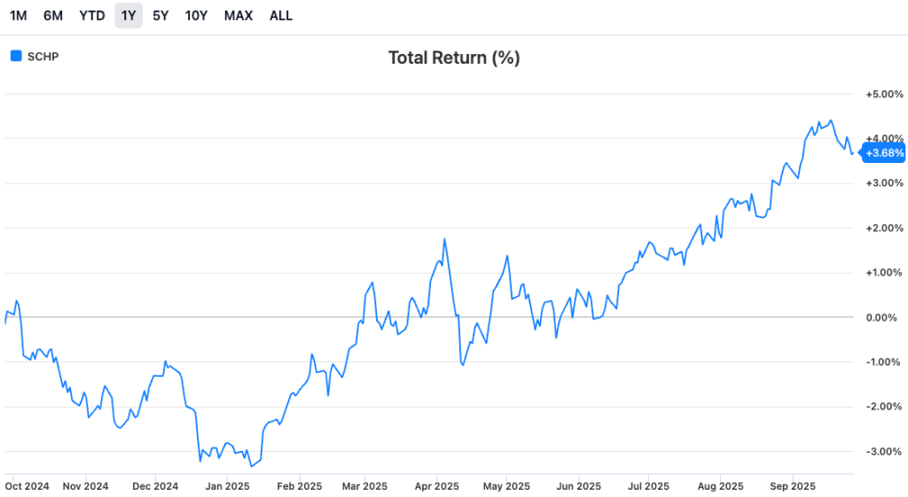SCHP (Schwab U.S. TIPS ETF)