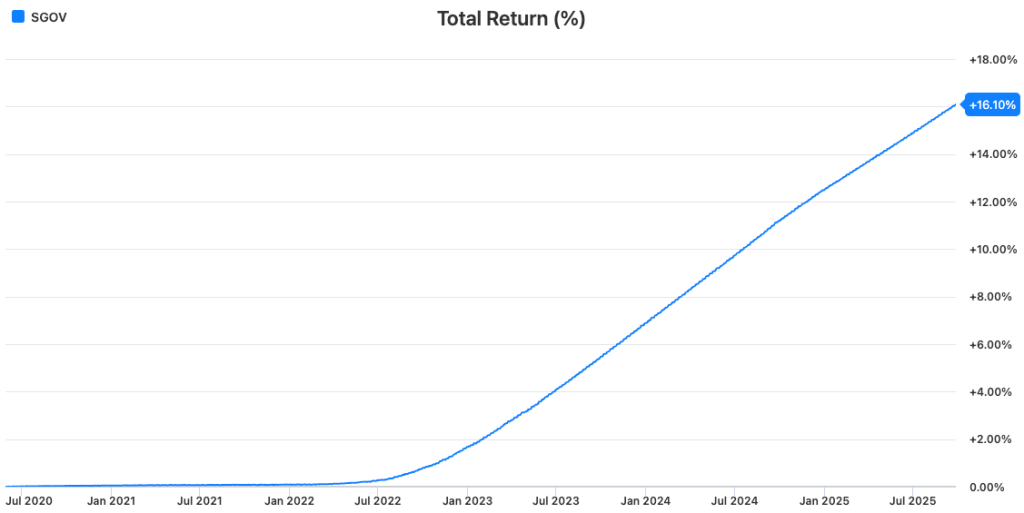 SGOV (iShares 0–3 Month Treasury Bond ETF)