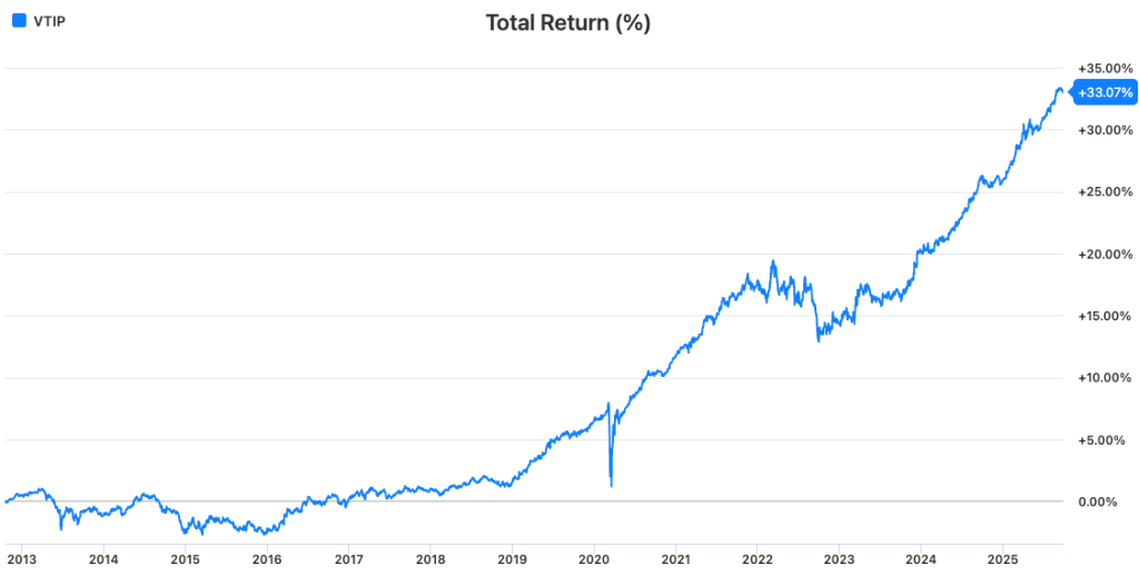 VTIP (Vanguard Short-Term Inflation-Protected Securities ETF)