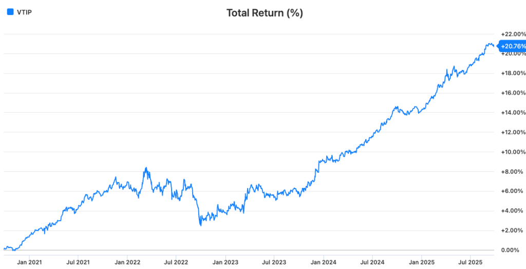 VTIP (Vanguard Short-Term Inflation-Protected Securities ETF)