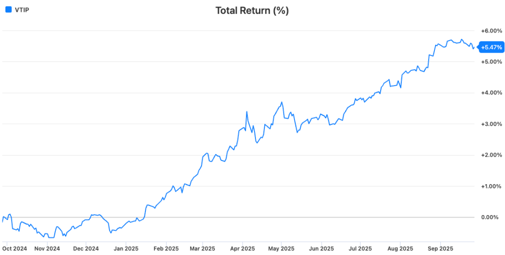 VTIP (Vanguard Short-Term Inflation-Protected Securities ETF)