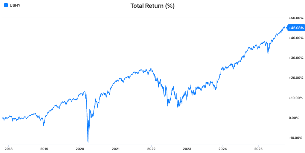 USHY (iShares Broad USD High Yield Corporate Bond ETF)