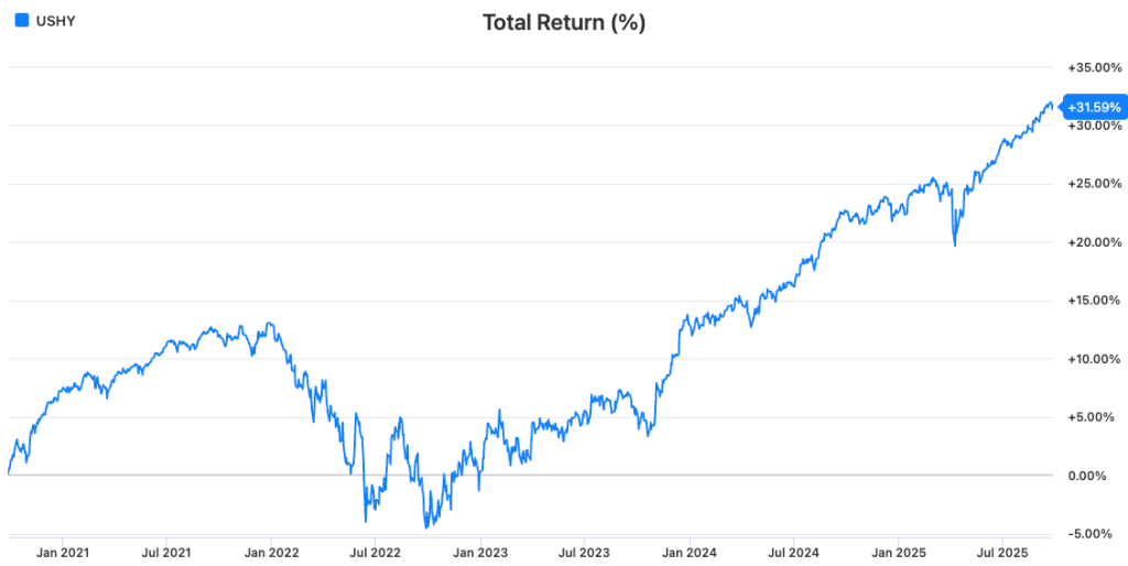 USHY (iShares Broad USD High Yield Corporate Bond ETF)