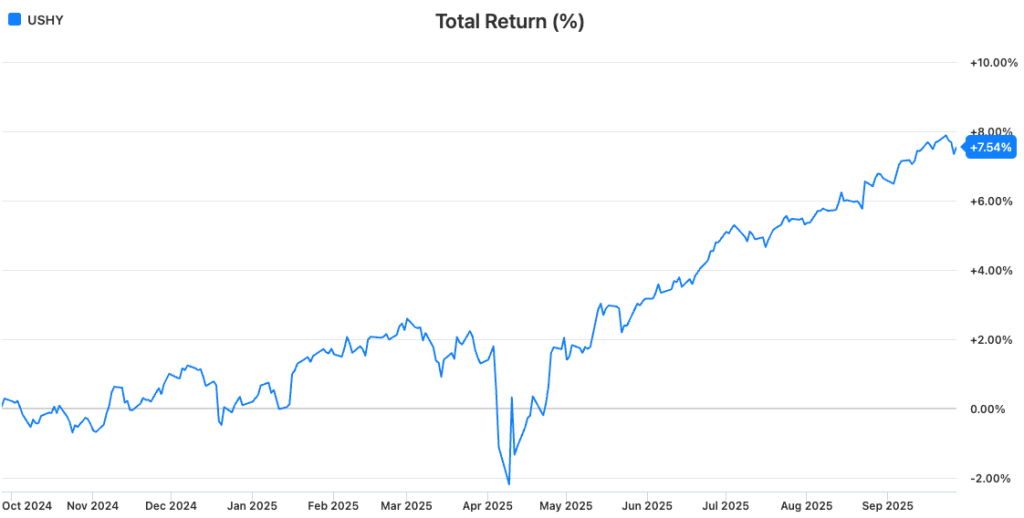 USHY (iShares Broad USD High Yield Corporate Bond ETF)