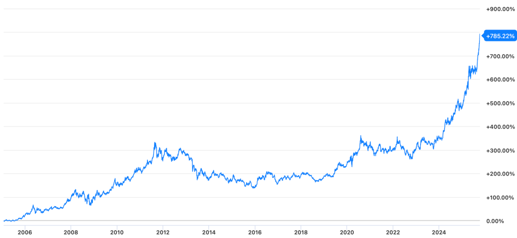 iShares Gold Trust